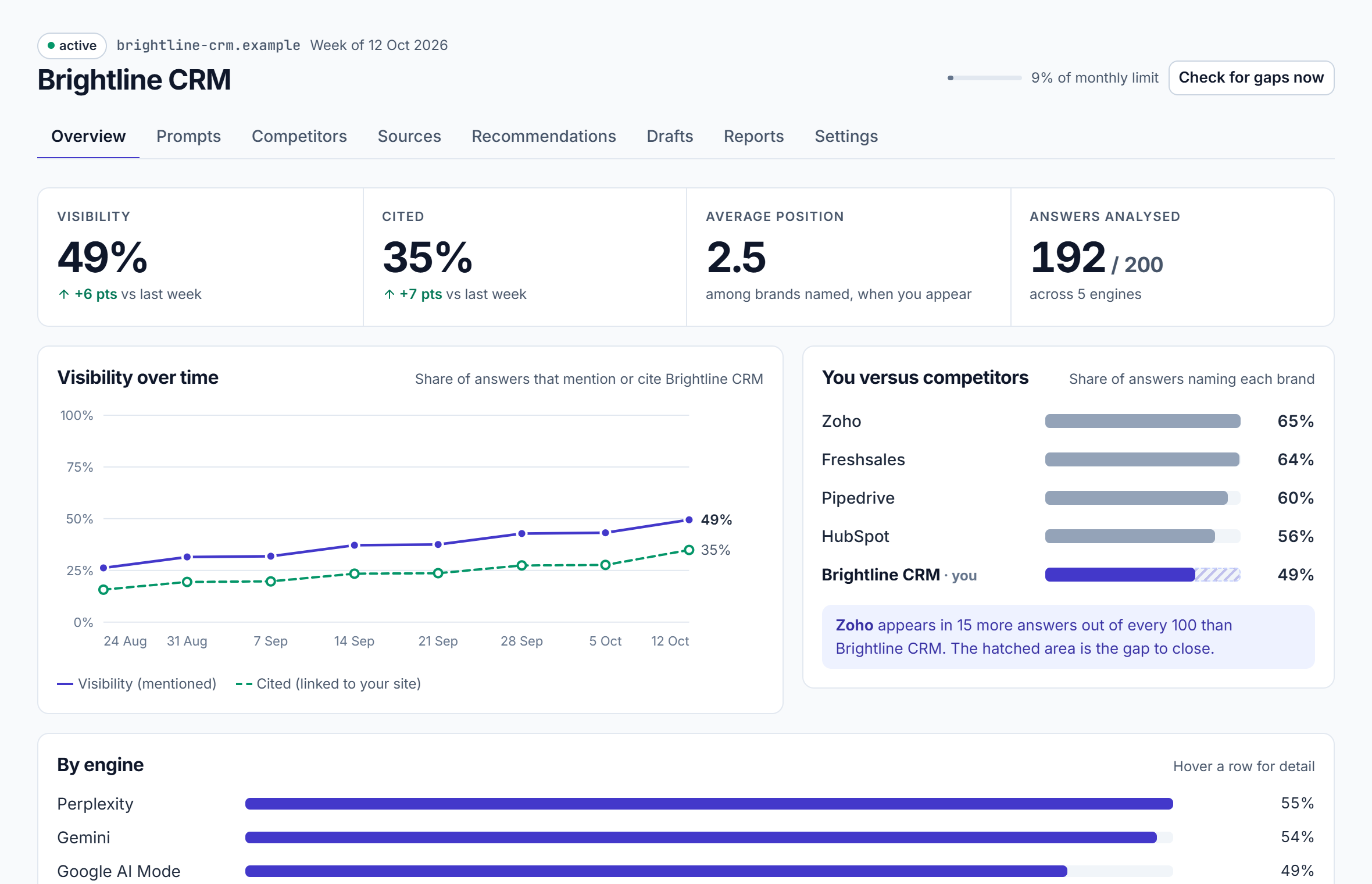 Overview tab with visibility share, citation share, average position, a weekly trend and the gap to each competitor