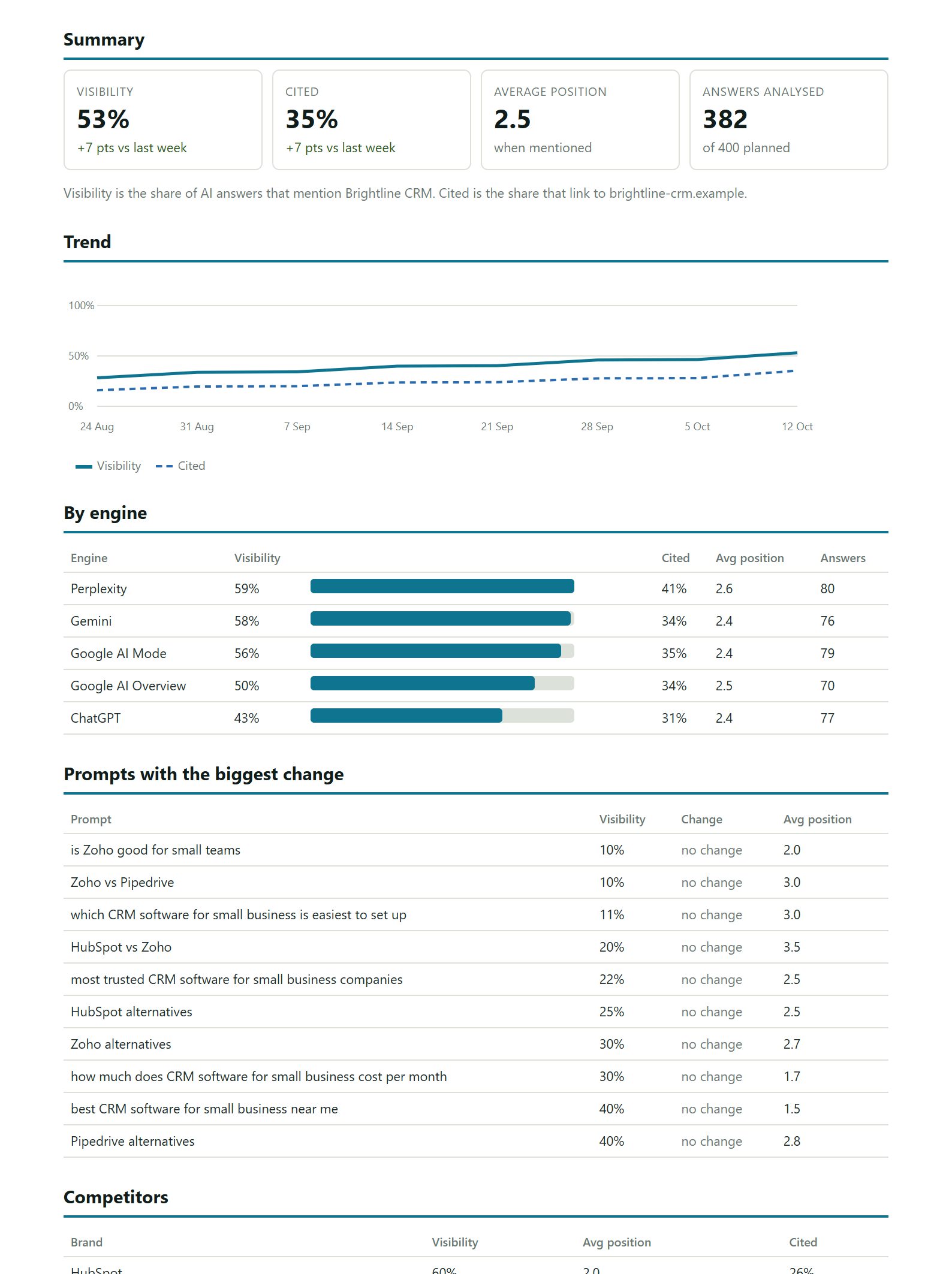 Score summary page of the weekly report with visibility, citation share and per-engine results
